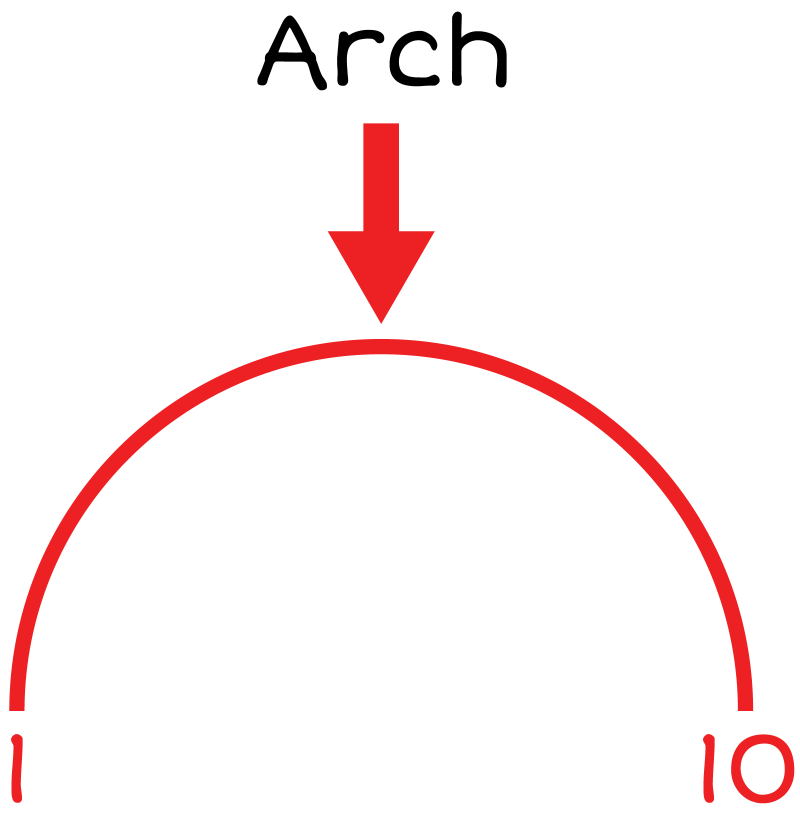 The number one an arch and the number 10. This is labelled the first arch and represents a greatest common factor 