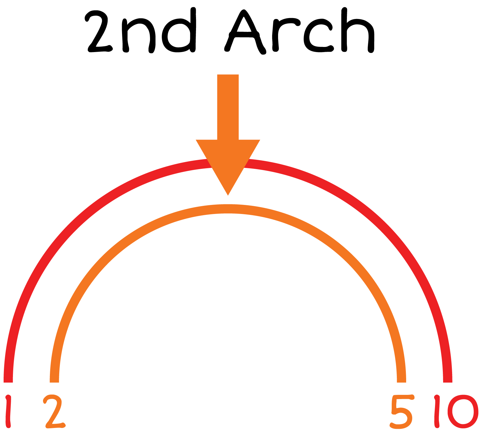 The number one an arch and the number 10. This is labelled the second arch and represents a second greatest common factor.