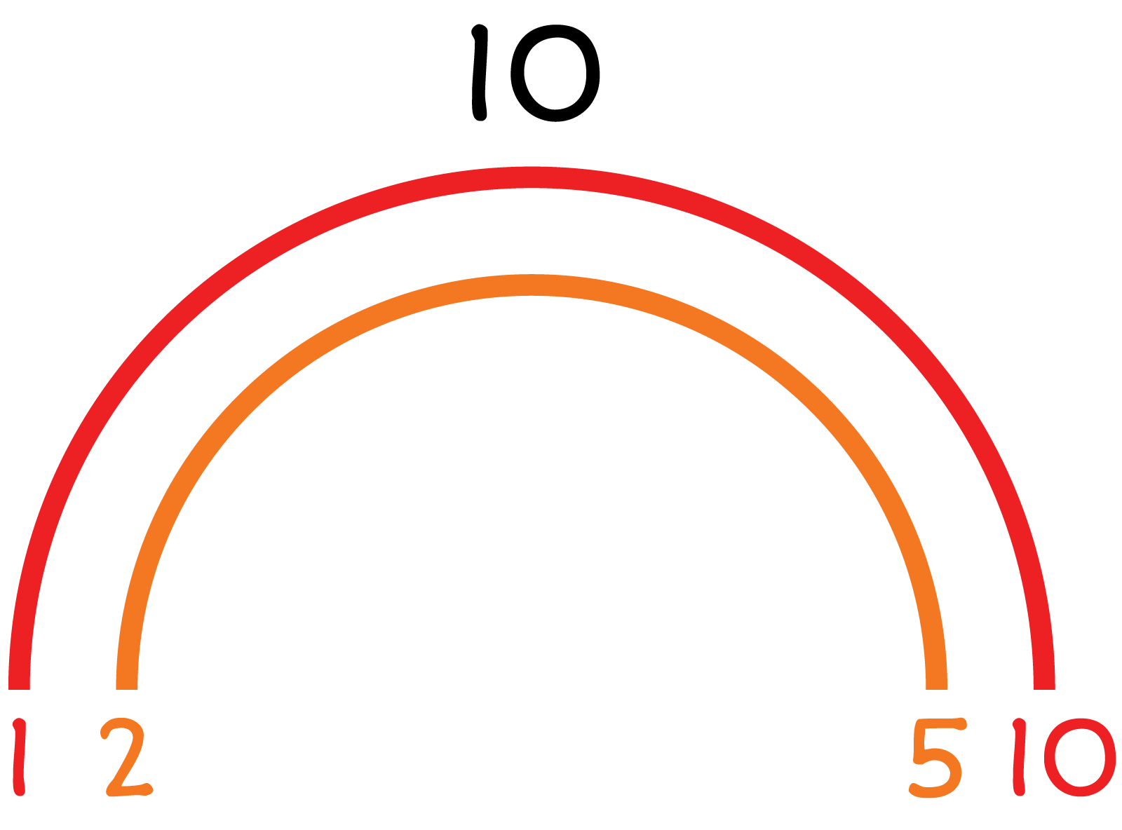 A arc in the rainbow showing the factors 1 and 10, a second arc showing the factors of 2 and 5. The rainbow is labelled 10. 
