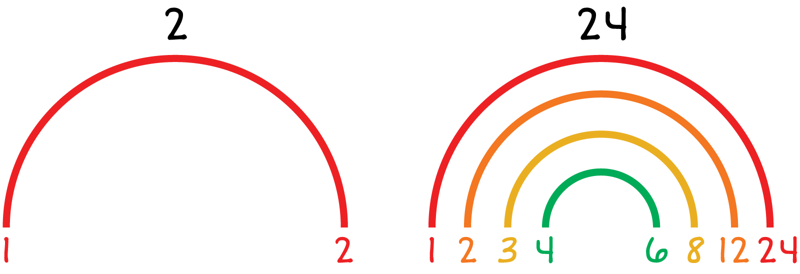 A factor rainbow for 2, 1 and 2. A factor rainbow for 24 1st arc 1 and 24, 2nd arc 2 and 12, 3rd arc 3 and 12, 4th arc 4 and 6.