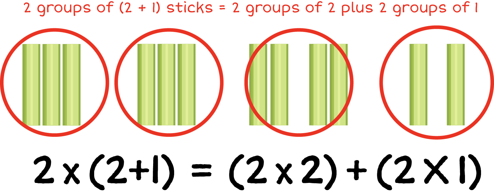 Groups of celery sticks being added and multiplied.