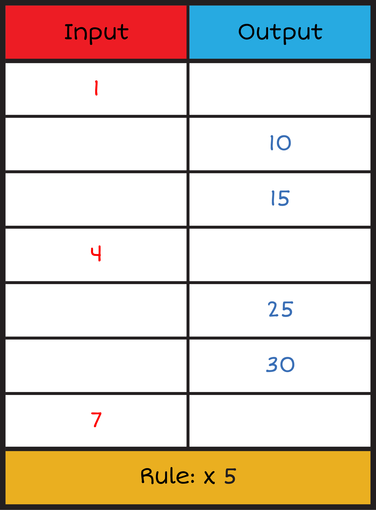 A vertical input and output table