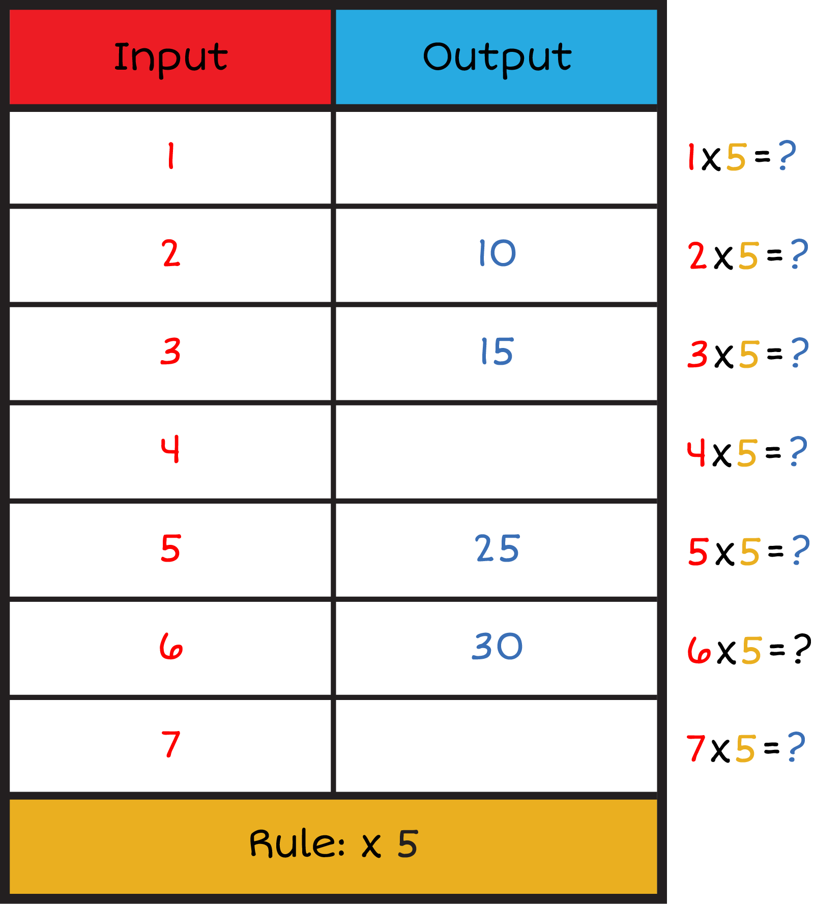 A vertical input and output table