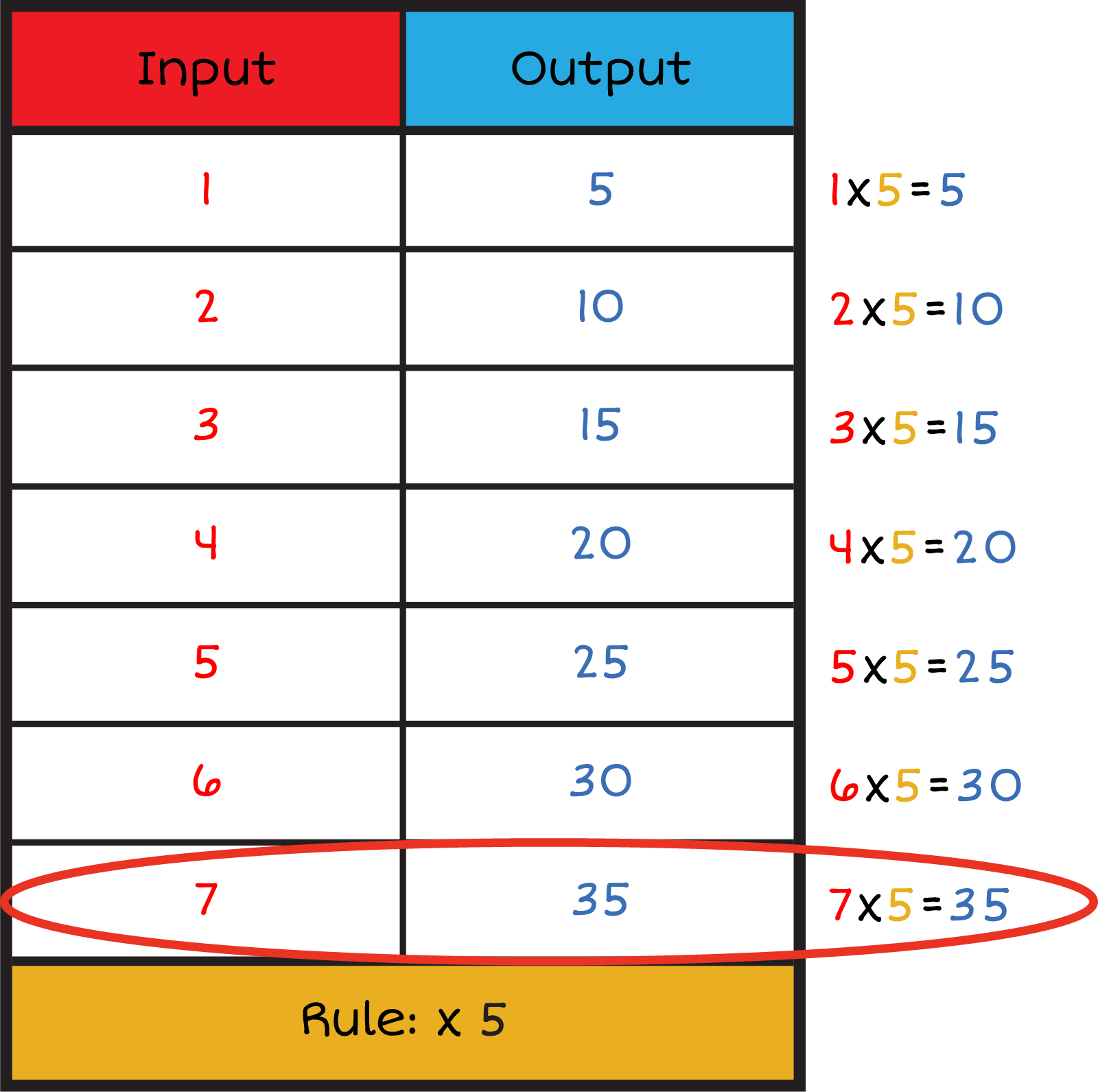 A vertical input and output table