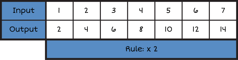 Horizontal input and Output Table