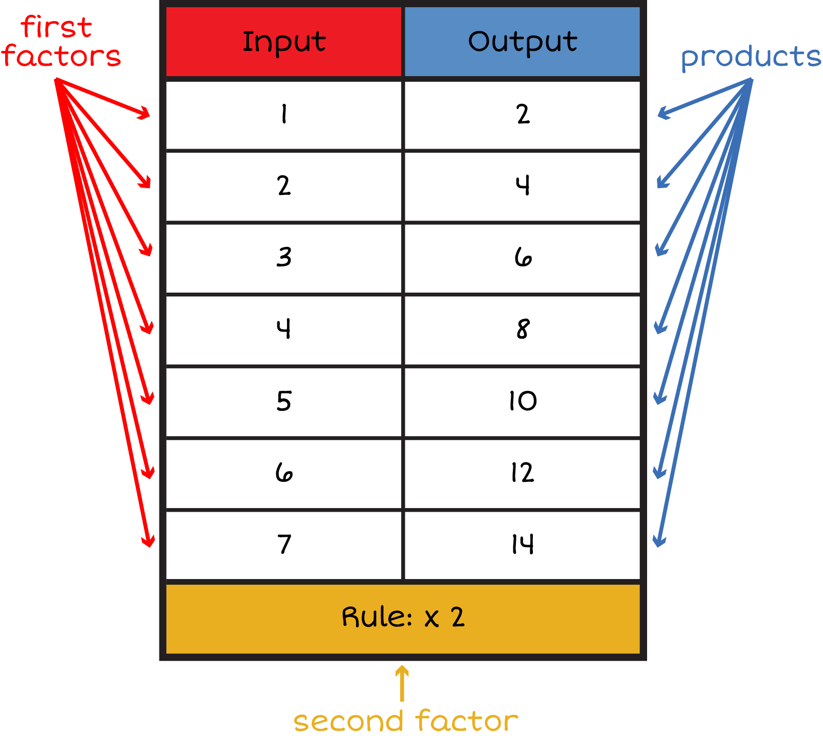 Vertical input and Output Table