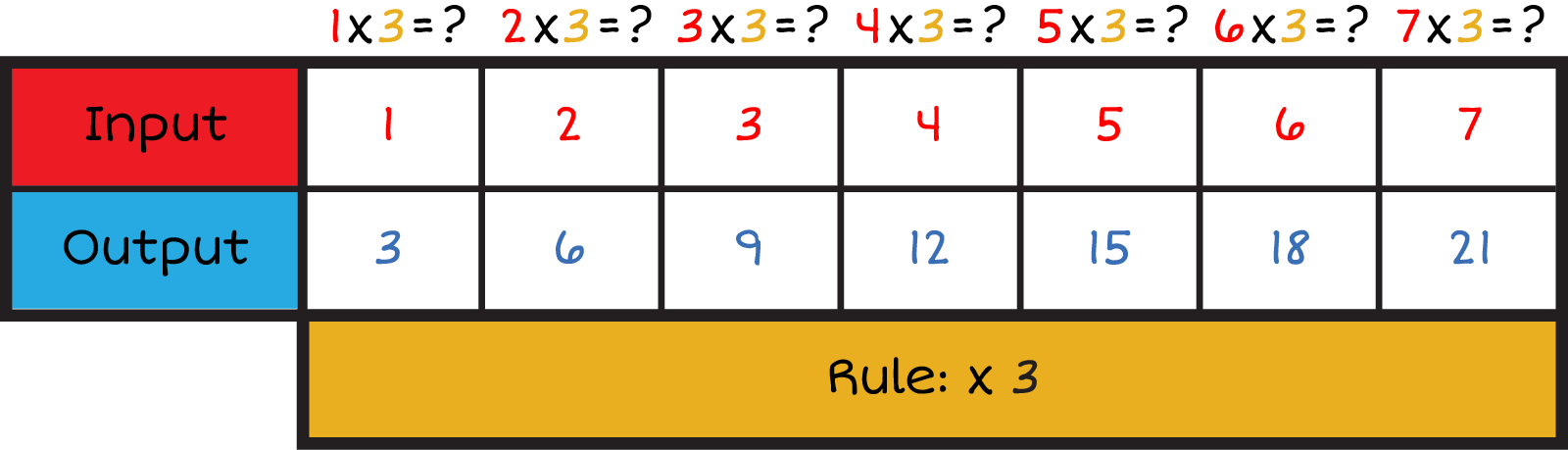 Horizontal input and output table