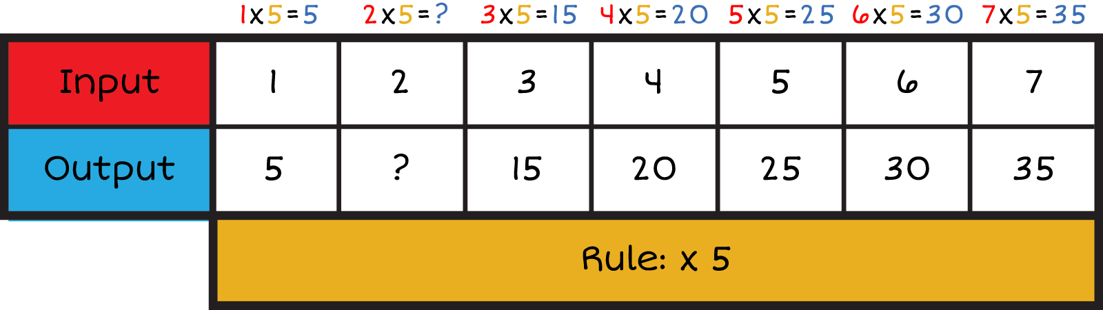 An input and output table