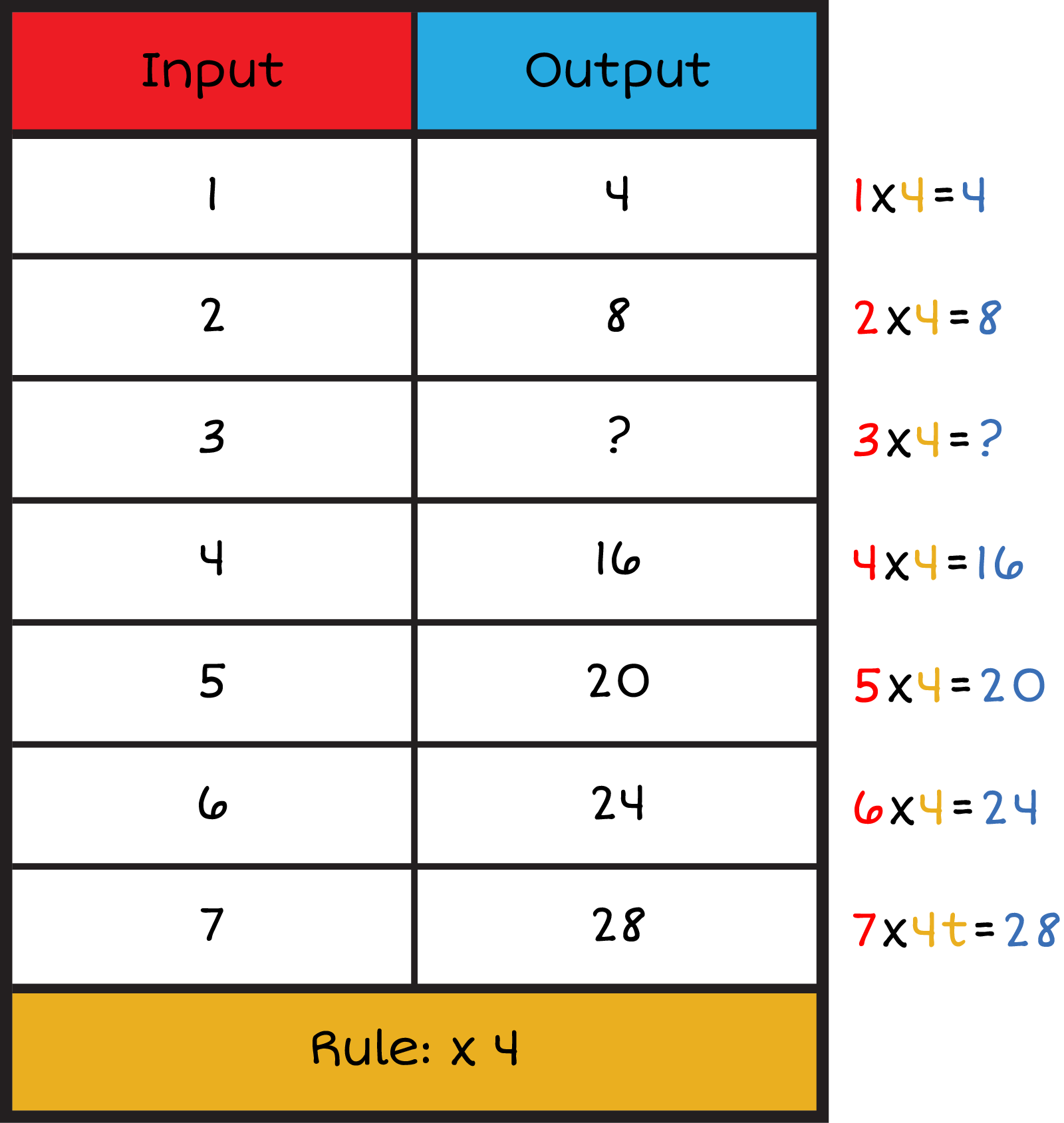 An input and output table