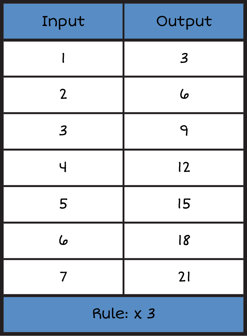An input and output table