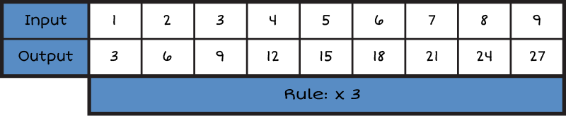 An input and output table