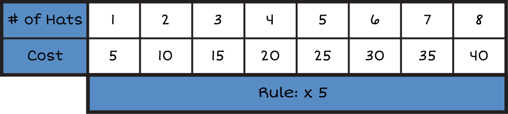 An horizontal input and output table