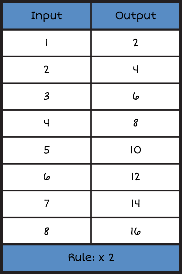 An vertical input and /output table