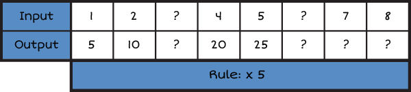 a horizontal input and output table