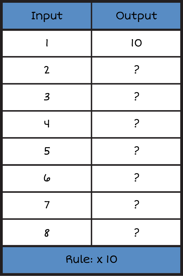 a vertical input and output table