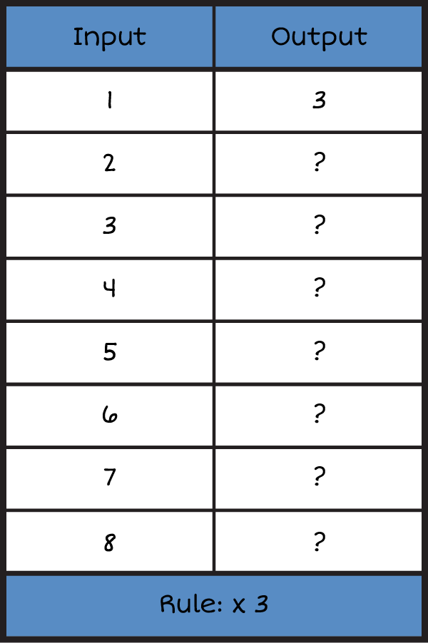 a vertical input and output table
