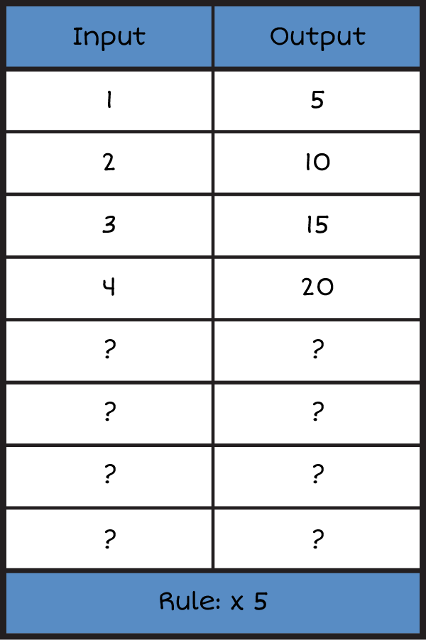 An vertical input and output table