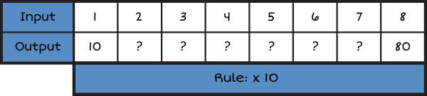 An horizontal input and output table