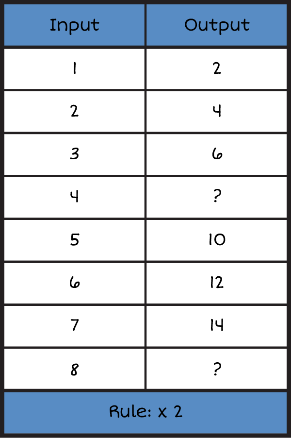 a vertical input and output table