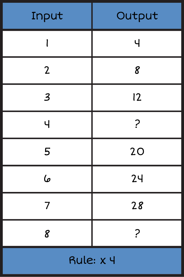 a vertical input and output table