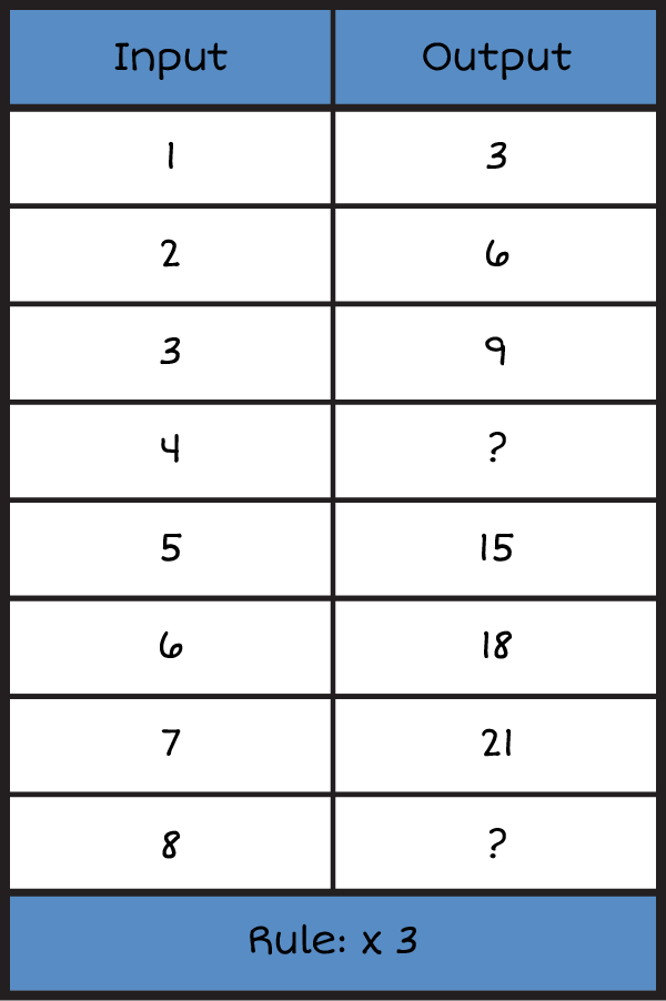 a vertical input and output table