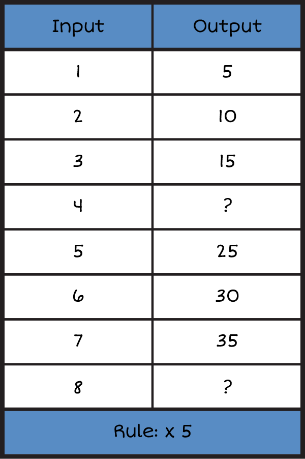 a vertical input and output table
