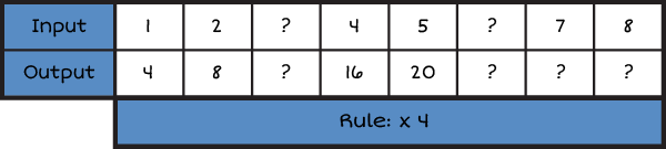 a horizontal input and output table