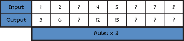 a horizontal input and output table