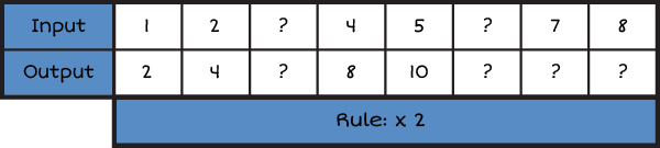 a horizontal input and output table
