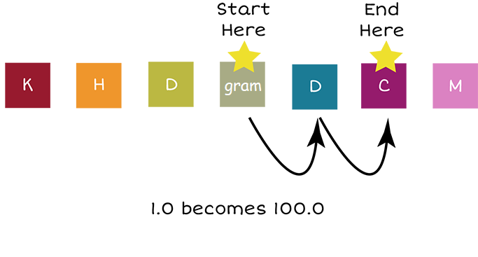 Letters that represent the metric units of measurement: K, H, D, gram (Start Here), D, C (End Here), M. There are two arrows pointing right between metric units m and C. One becomes one hundred.