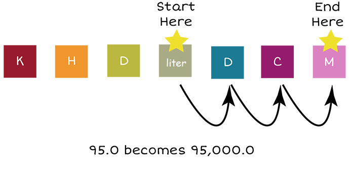 Letters that represent the metric units of measurement: K, H, D, liter (Start Here), D, C , M (End Here). There are three arrows pointing right between metric units m and M. Ninety five becomes ninety five thousand.