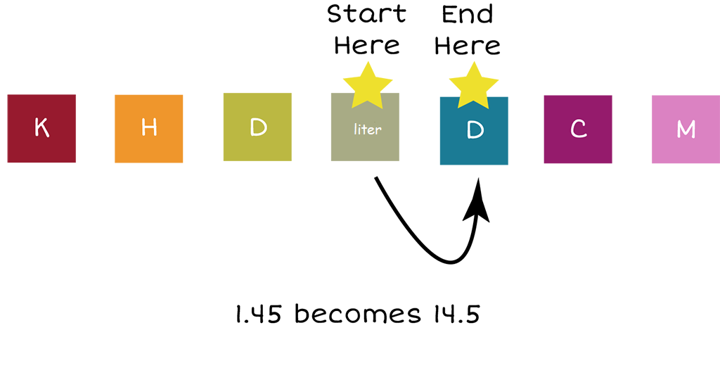 Letters that represent the metric units of measurement: K, H, D, liter (Start Here), D (End Here), C , M. There is one arrow pointing right between metric units m and D. One and forty five hundredths becomes fourteen and five tenths.