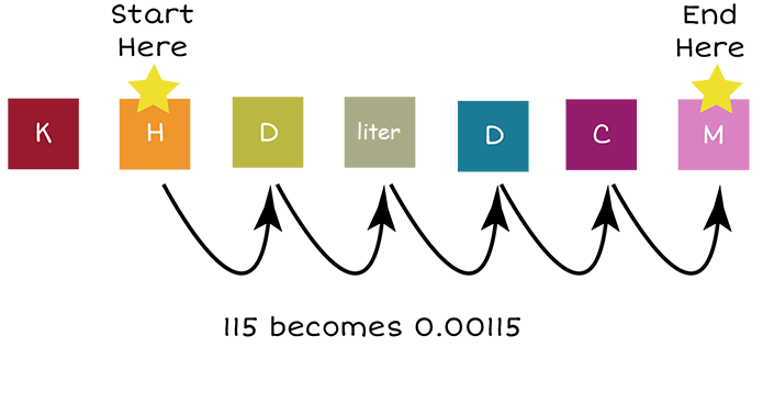 Letters that represent the metric units of measurement: K, H (End Here), D, liter, D, C , M (Start Here). There are five arrows pointing left between metric units M and H. One hundred fifteen becomes one hundred fifteen hundred thousandths.