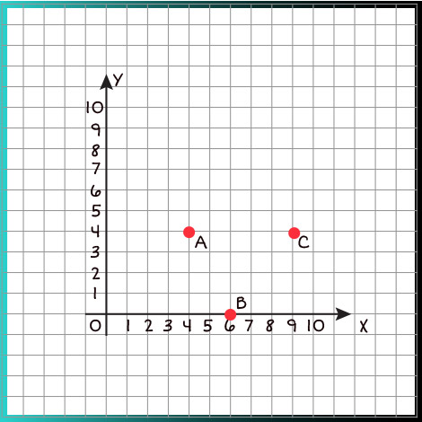 A graph with many points on the x and y axis.