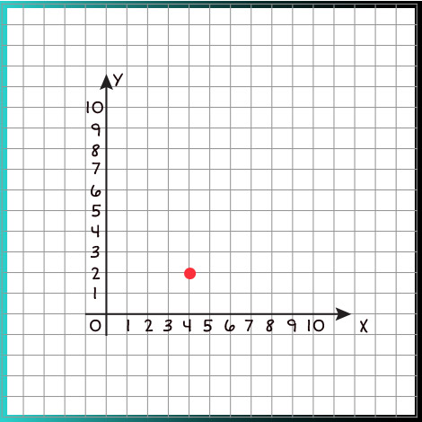 A point plotted on a coordinate plane 4x and 2y.