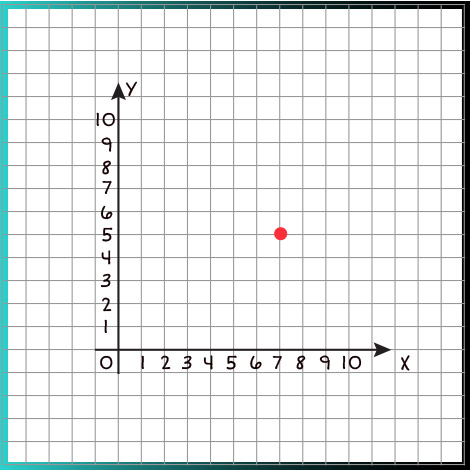 A point plotted on a coordinate plane 7x and 5y.