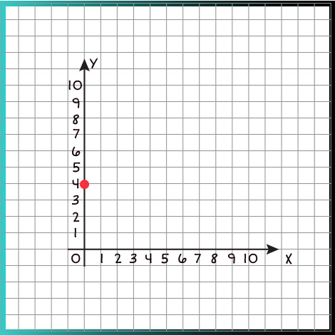 A point plotted on a coordinate plane 0x and 4y.