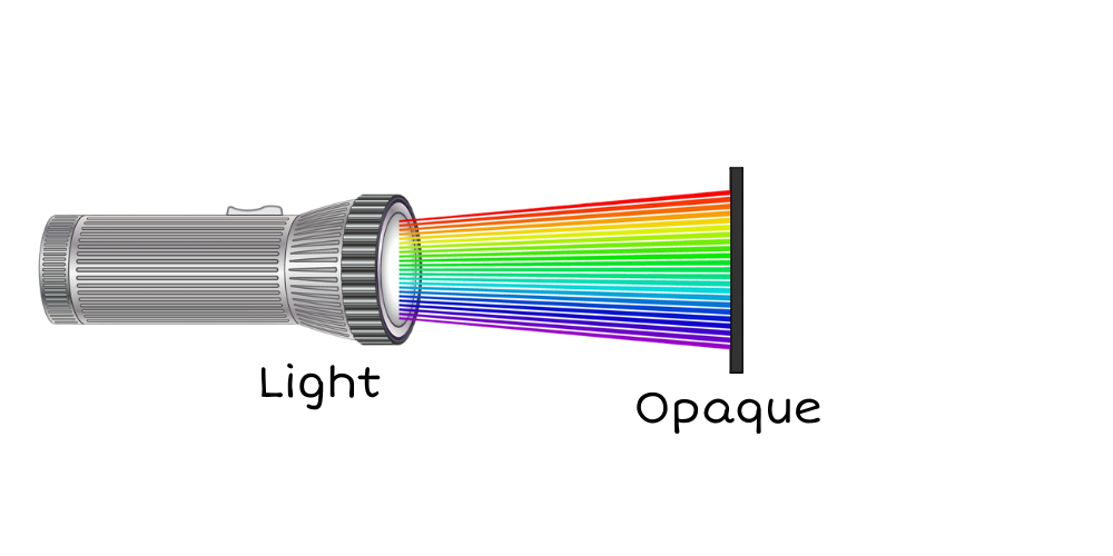 flashlight's light does not go though opaque object.