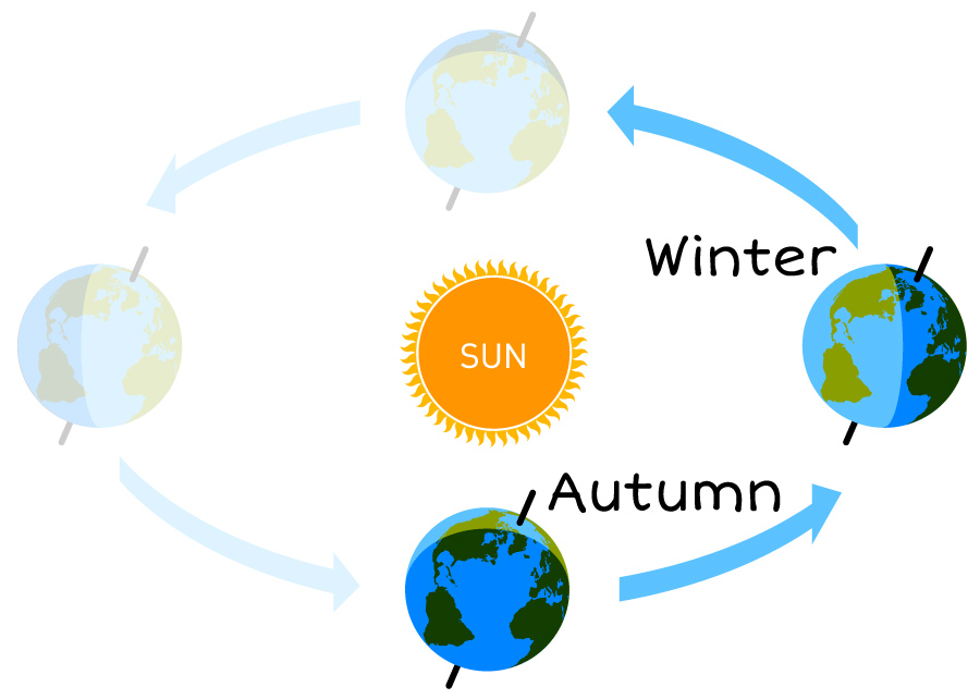 a graphic showing Earth traveling around the Sun and it position as Earth experiences Autumn, Winter and Spring
