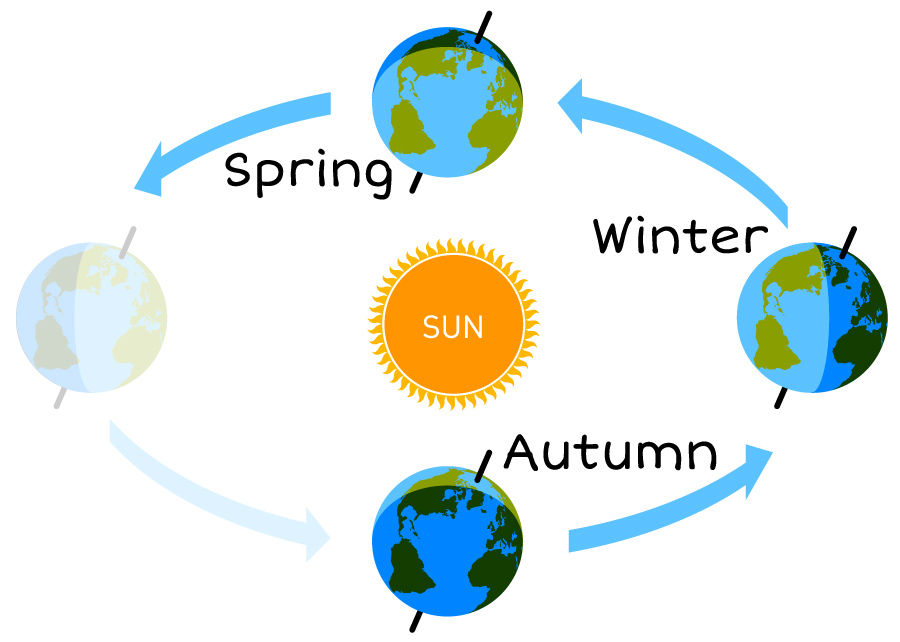a graphic image showing Earth's position when Earth experiences Spring
