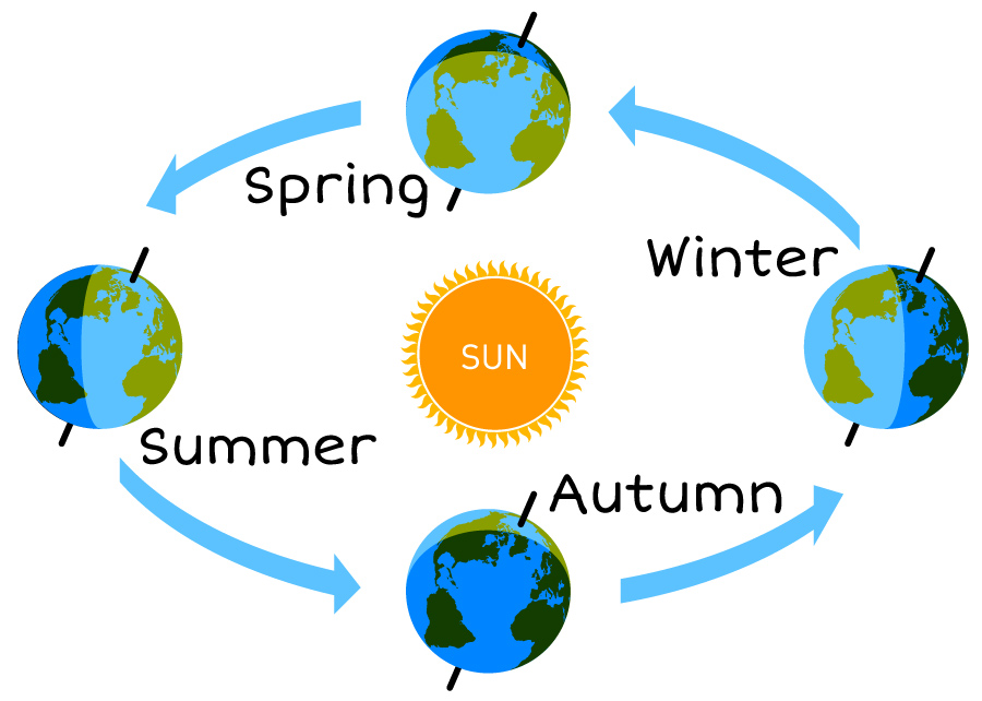 earth position around the sun: Enter key opens full-screen view with caption; escape key exits full screen.