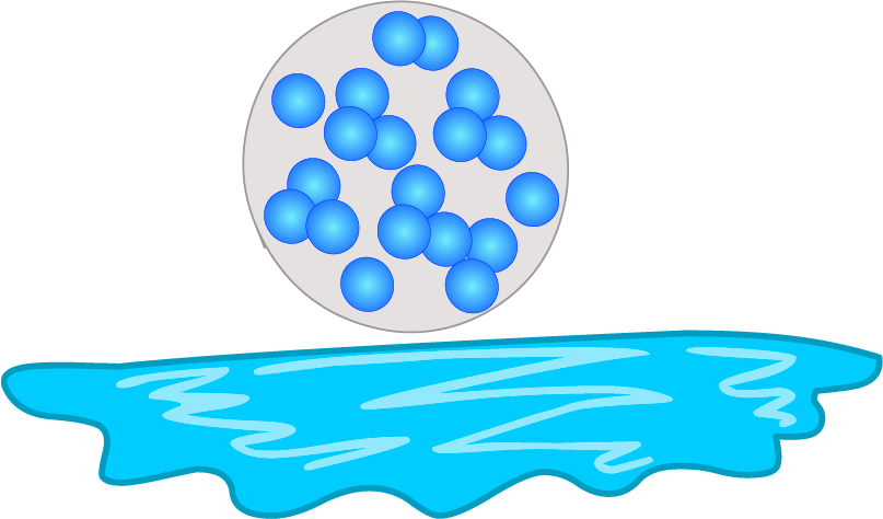 liquid particles shown farther apart than particles of a solid.