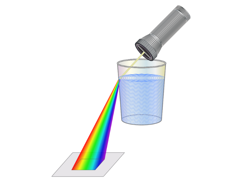 flashlight shining light through water in a glass, light is split into a rainbow.