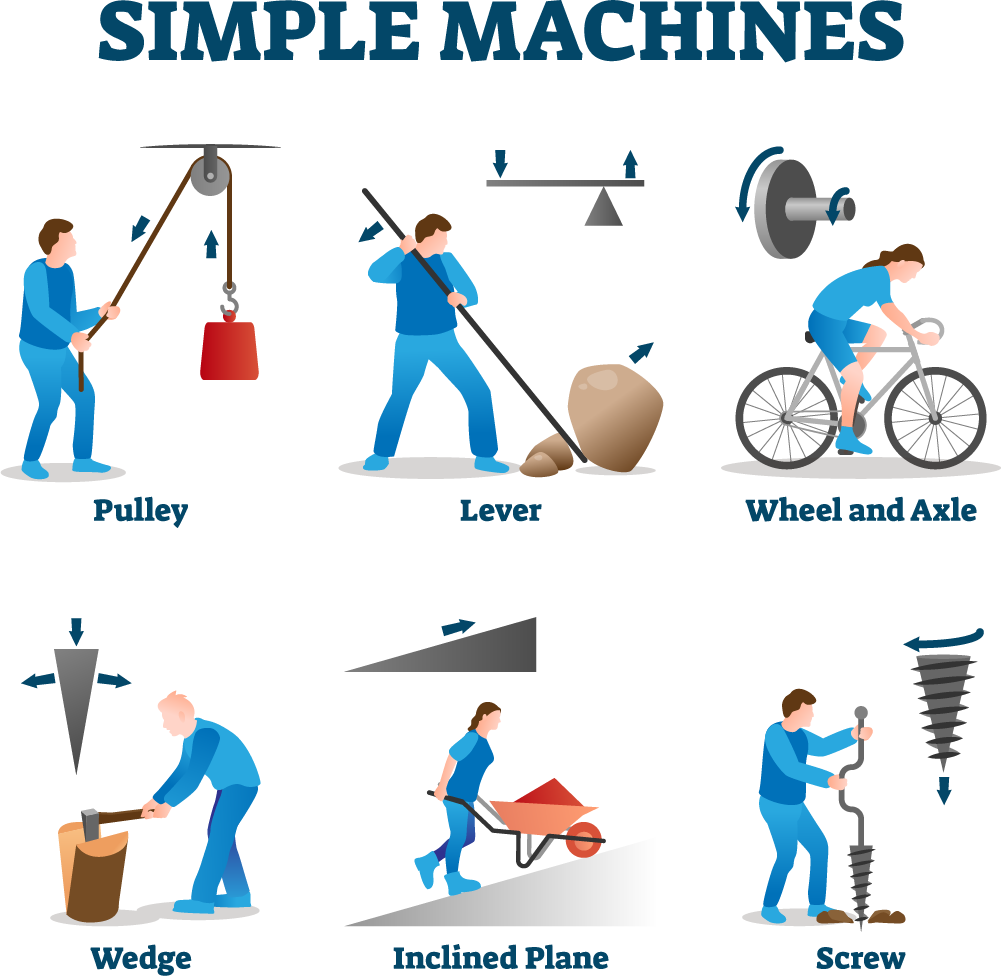 Simple machines: pulley, lever, wheel and axel, wedge, inclined plane, and screw.