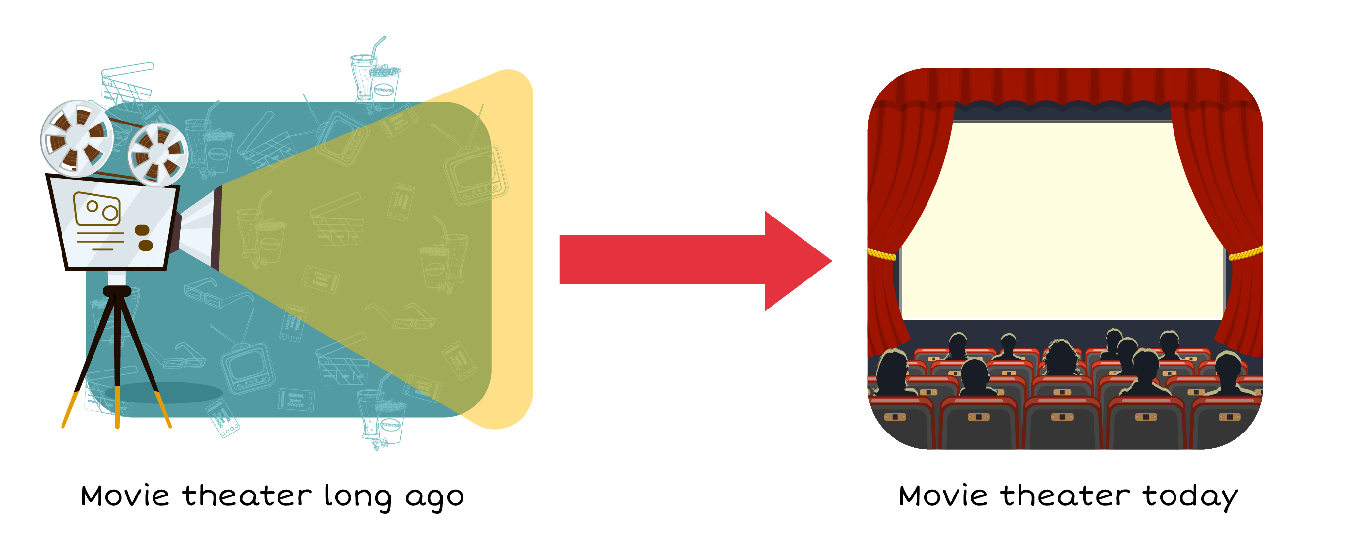 An old fashioned projector and a modern movie theater with an arrow going in between.