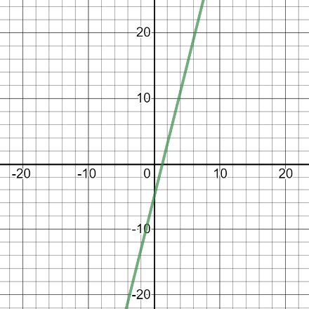 graph of y = 4x - 5