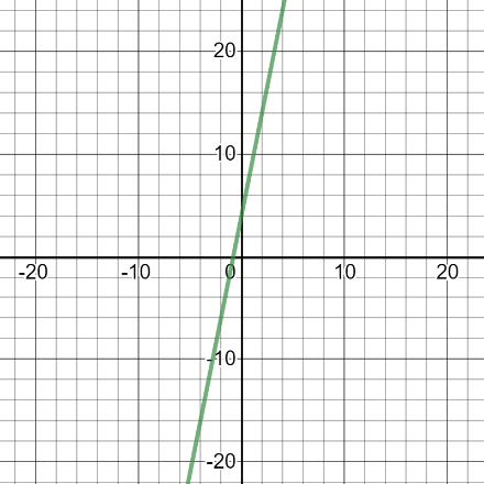 graph of y = 5x + 4