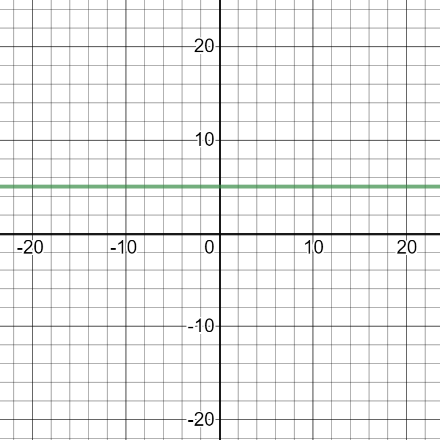 graph of y = 5