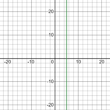 graph of x = 5