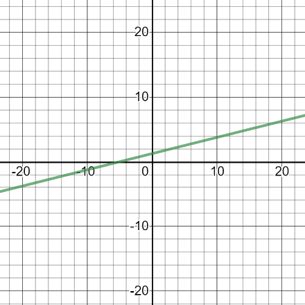 graph of y = 4 + 5 over 4